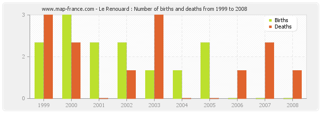 Le Renouard : Number of births and deaths from 1999 to 2008
